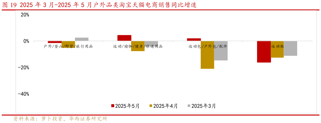 一起讨论下2025 年 3 月-2025 年 5 月户外品类淘宝天猫电商销售同比增速