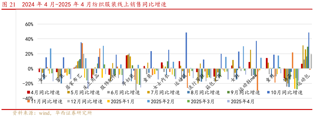 一起讨论下2024 年 4 月-2025 年 4 月纺织服装线上销售同比增速