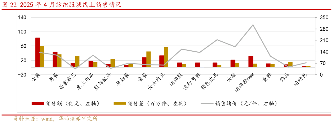 想问下各位网友2025 年 4 月纺织服装线上销售情况