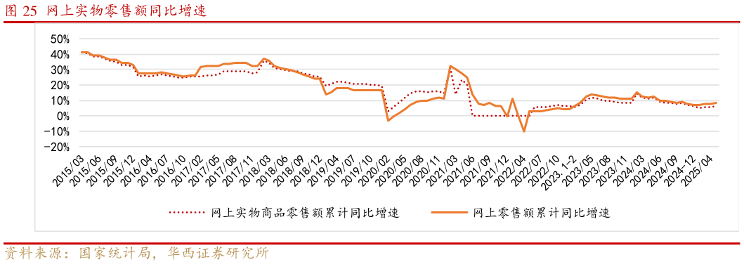 想问下各位网友网上实物零售额同比增速