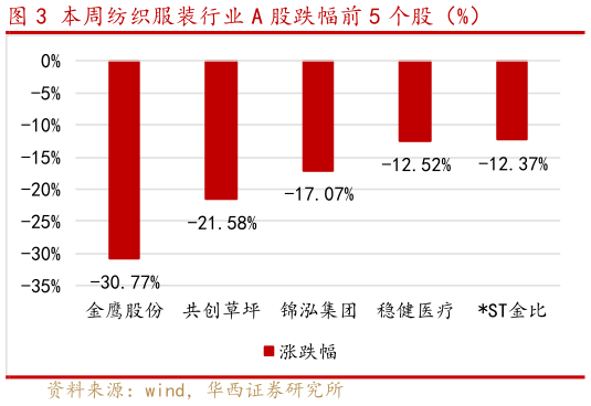如何了解本周纺织服装行业 A 股跌幅前 5 个股（%）