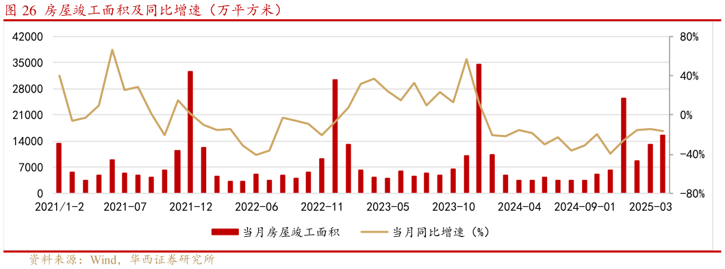 如何看待房屋竣工面积及同比增速（万平方米）
