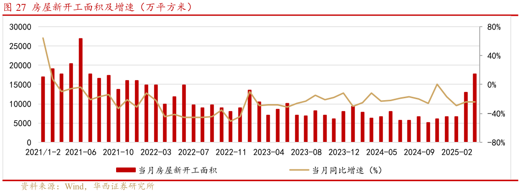 你知道房屋新开工面积及增速（万平方米）