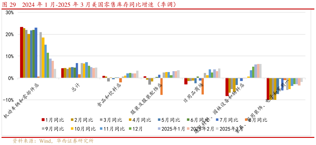 如何解释2024 年 1 月-2025 年 3 月美国零售库存同比增速（季调）