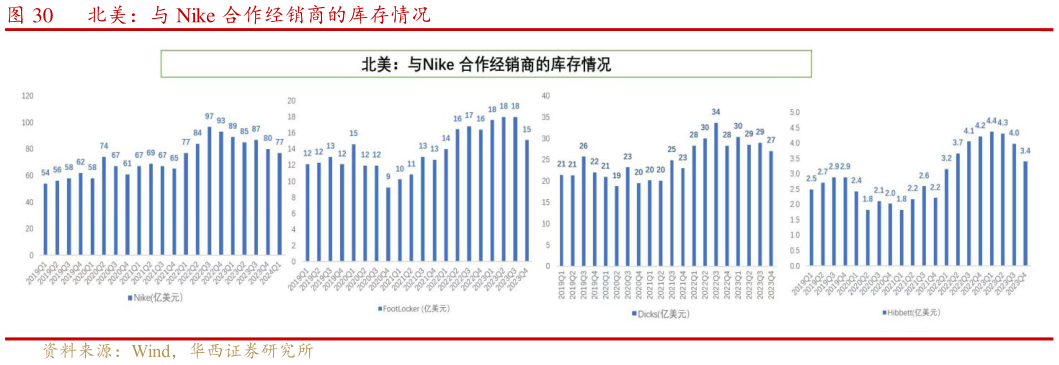 我想了解一下北美：与 Nike 合作经销商的库存情况
