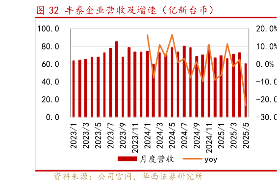 如何解释丰泰企业营收及增速（亿新台币）