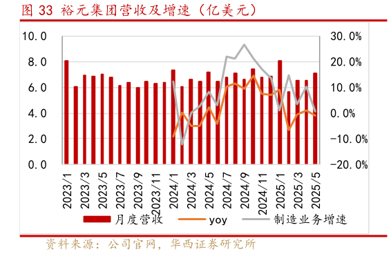 如何才能裕元集团营收及增速（亿美元）