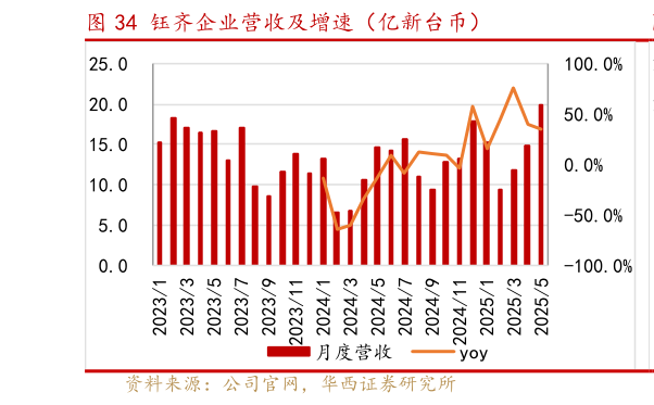 咨询大家钰齐企业营收及增速（亿新台币）