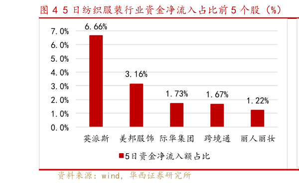 如何了解5 日纺织服装行业资金净流入占比前 5 个股（%）  5 日纺织服装行业资金净流入占比后 5 个股（%）