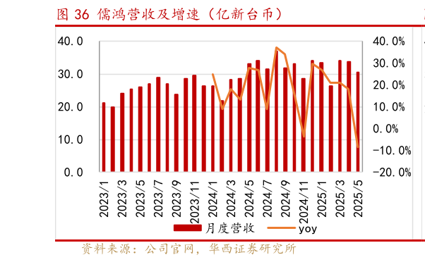 如何解释儒鸿营收及增速（亿新台币）