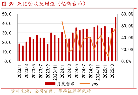 想问下各位网友来亿营收及增速（亿新台币）
