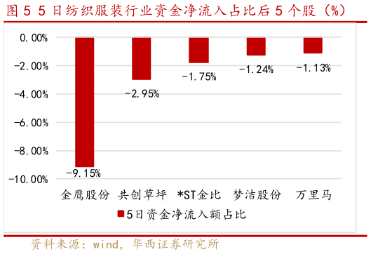 如何看待5 日纺织服装行业资金净流入占比后 5 个股（%）