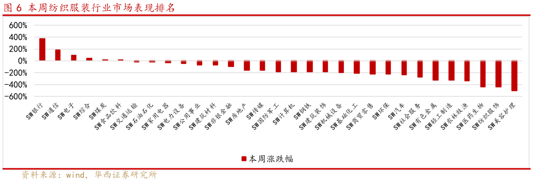 怎样理解本周纺织服装行业市场表现排名