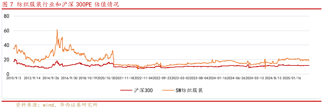 各位网友请教一下纺织服装行业和沪深 300PE 估值情况