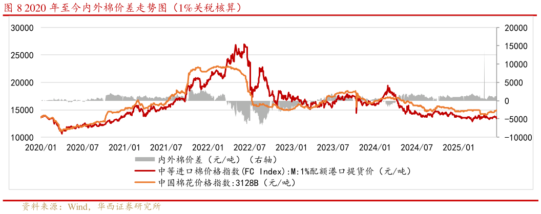 如何才能2020 年至今内外棉价差走势图（1%关税核算）