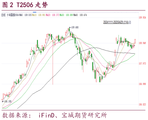 想关注一下T2506 走势