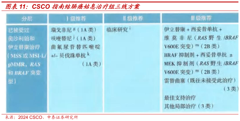 想关注一下CSCO 指南结肠癌姑息治疗组三线方案?