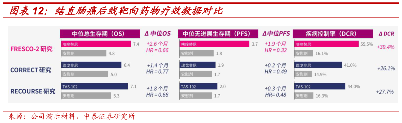 咨询下各位结直肠癌后线靶向药物疗效数据对比?