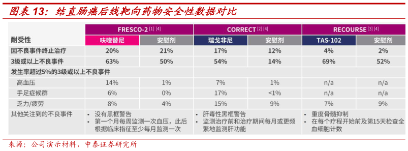 想问下各位网友结直肠癌后线靶向药物安全性数据对比?