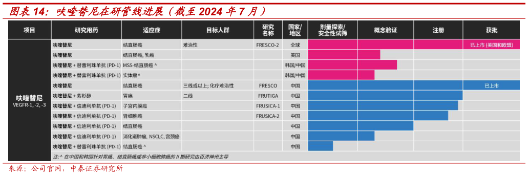 如何了解呋喹替尼在研管线进展(截至2024 年7 月)?