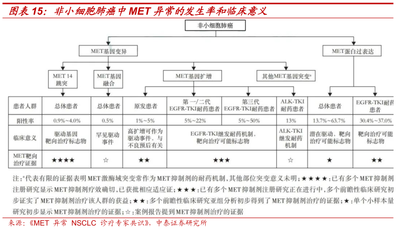 我想了解一下非小细胞肺癌中MET 异常的发生率和临床意义?