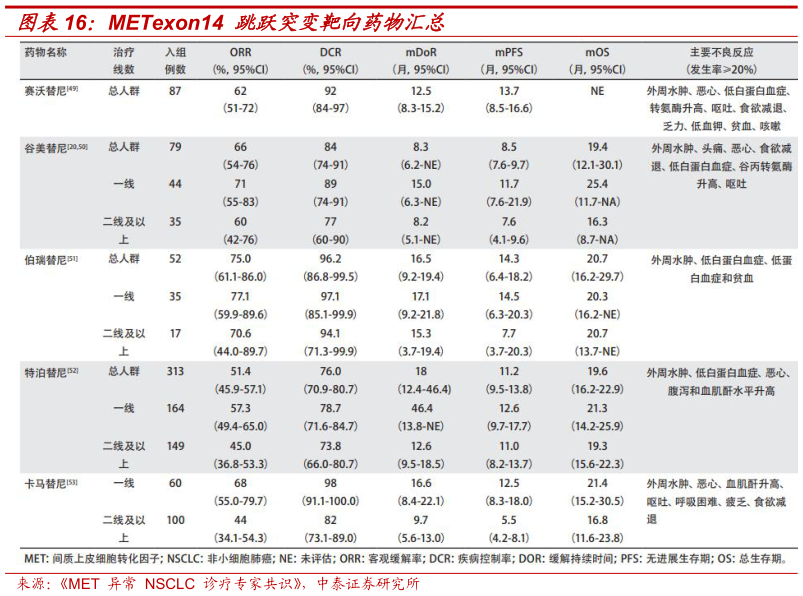 你知道METexon14 跳跃突变靶向药物汇总?
