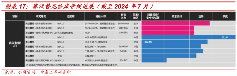想问下各位网友赛沃替尼临床管线进展(截至2024 年7 月)?
