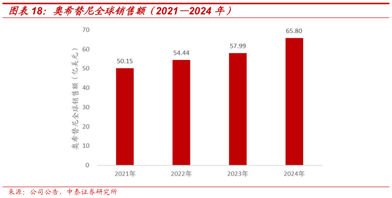 谁知道奥希替尼全球销售额(20212024 年)?