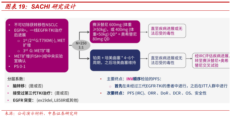 如何看待SACHI 研究设计?
