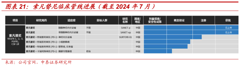 一起讨论下索凡替尼临床管线进展(截至2024 年7 月)?