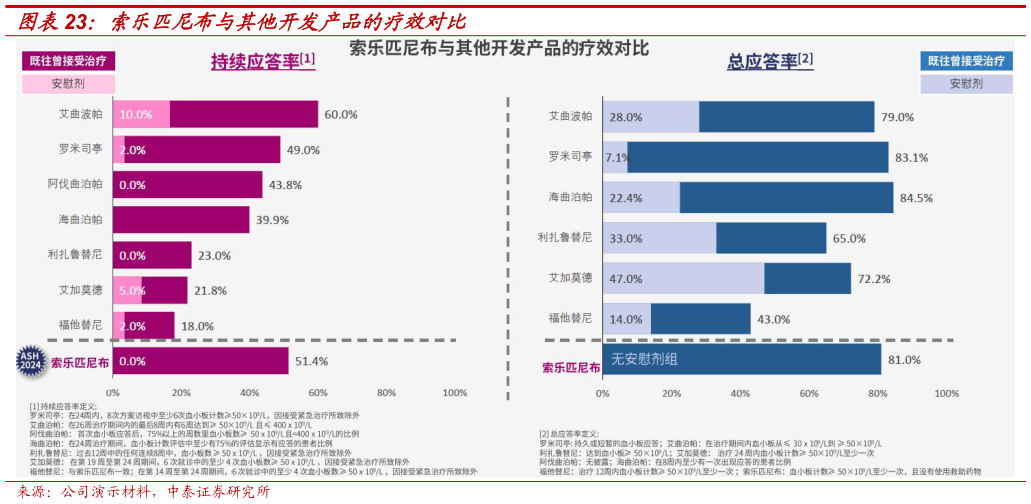 你知道索乐匹尼布与其他开发产品的疗效对比?