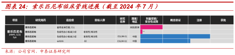 我想了解一下索乐匹尼布临床管线进展(截至2024 年7 月)?