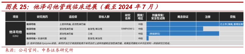 怎样理解他泽司他管线临床进展(截至2024 年7 月)?