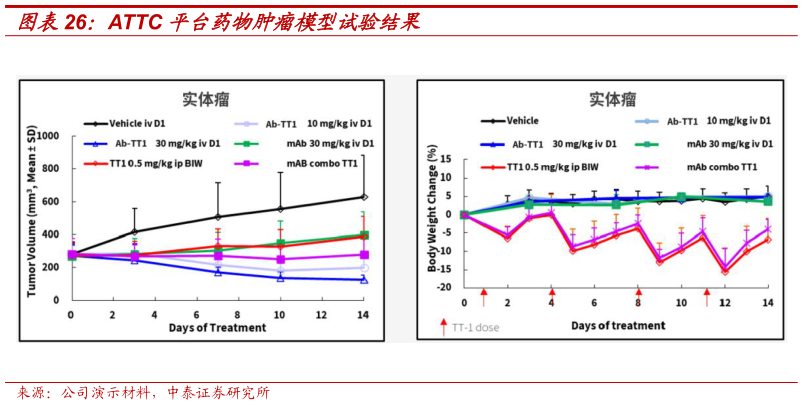 谁知道ATTC 平台药物肿瘤模型试验结果?