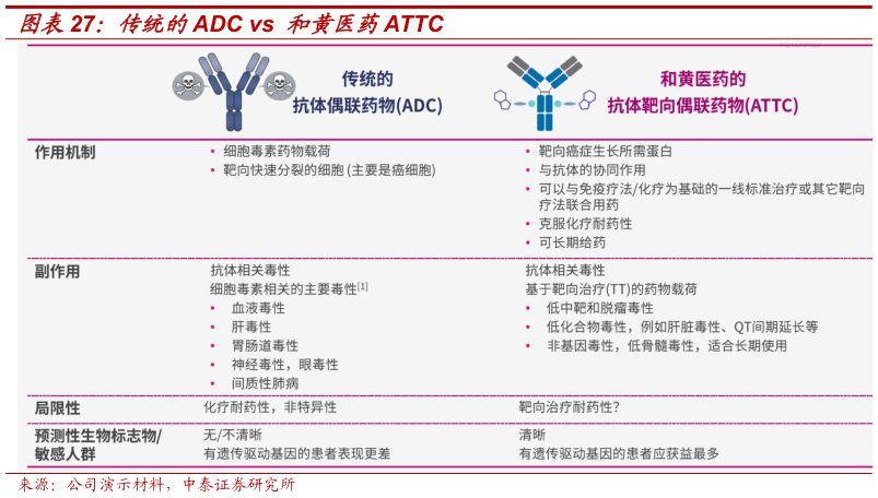 如何看待传统的ADC vs 和黄医药ATTC?