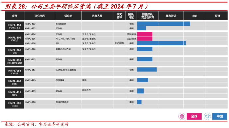 谁能回答公司主要早研临床管线(截至2024 年7 月)?