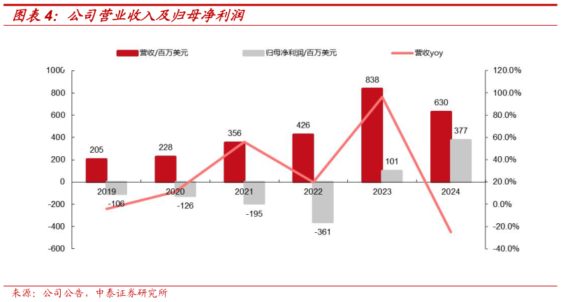 我想了解一下公司营业收入及归母净利润?