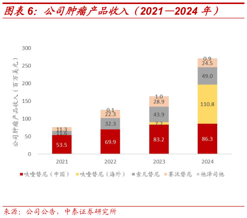 一起讨论下公司肿瘤产品收入(20212024 年)?