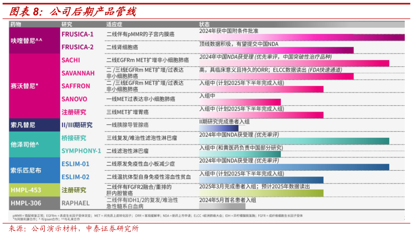 咨询大家公司后期产品管线?