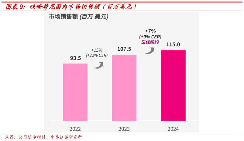 谁知道呋喹替尼国内市场销售额(百万美元)?