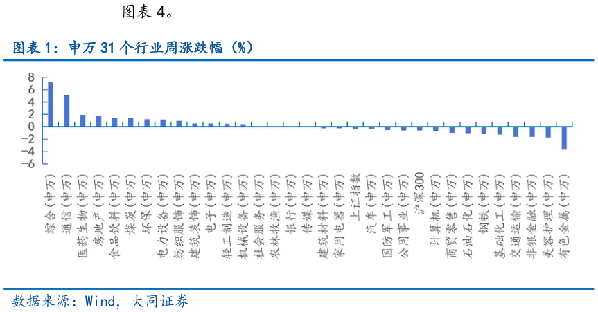 你知道。 申万 31 个行业周涨跌幅（%）