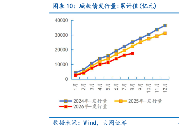 想关注一下城投债发行量:累计值亿元