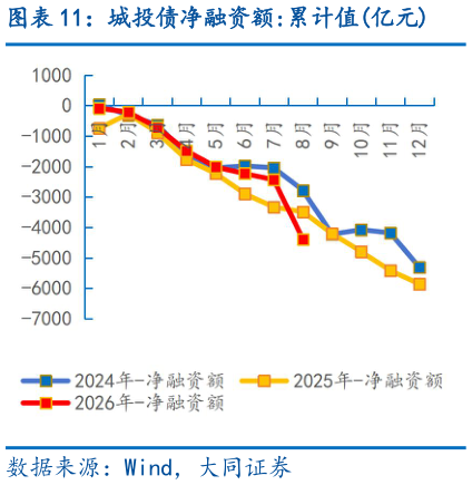 谁能回答城投债净融资额:累计值亿元