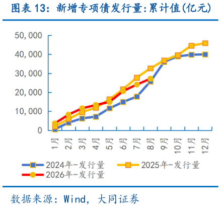 一起讨论下新增专项债发行量:累计值亿元