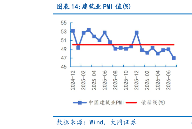 谁能回答建筑业 PMI 值%