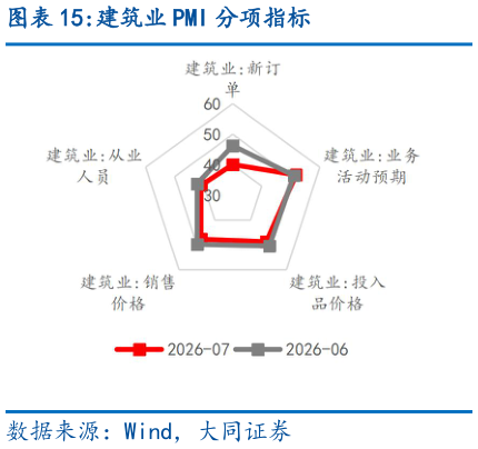 想关注一下建筑业 PMI 分项指标