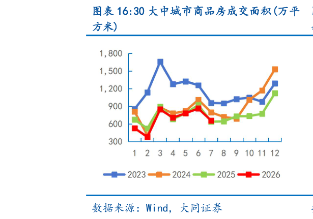 一起讨论下30 大中城市商品房成交面积万平