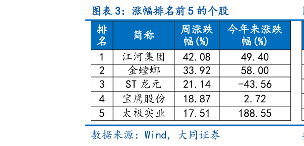 想问下各位网友涨幅排名前 5 的个股