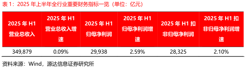 一起讨论下2025 年上半年全行业重要财务指标一览（单位：亿元）