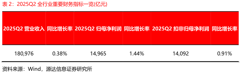 咨询大家2025Q2 全行业重要财务指标一览亿元